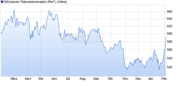 DAXsector Telecommunication (Performance) Chart