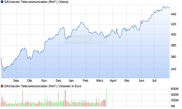 DAXsector Telecommunication (Performance) Chart