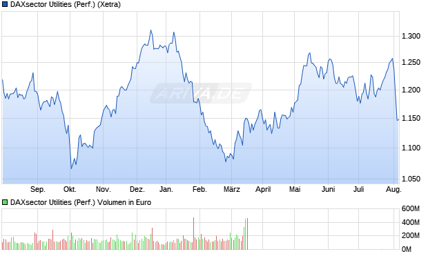 DAXsector Utilities (Performance) Chart