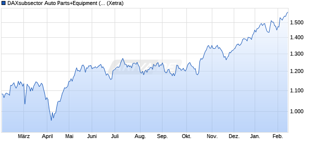 DAXsubsector Auto Parts+Equipment (Performance) Chart