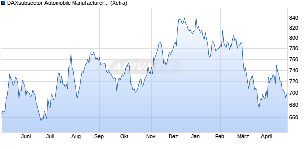DAXsubsector Automobile Manufacturerers (Perform. Chart
