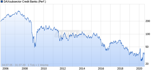 DAXsubsector Credit Banks (Performance) Chart