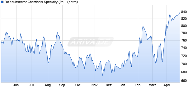 DAXsubsector Chemicals Specialty (Performance) Chart