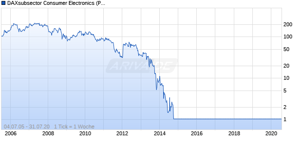DAXsubsector Consumer Electronics (Performance) Chart