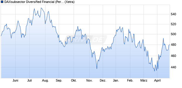 DAXsubsector Diversified Financial (Performance) Chart