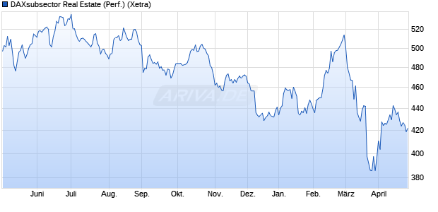 DAXsubsector Real Estate (Performance) Chart