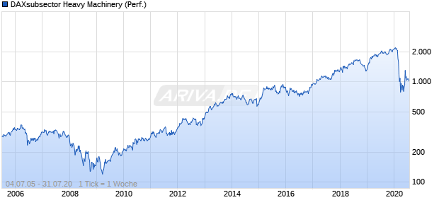 DAXsubsector Heavy Machinery (Performance) Chart