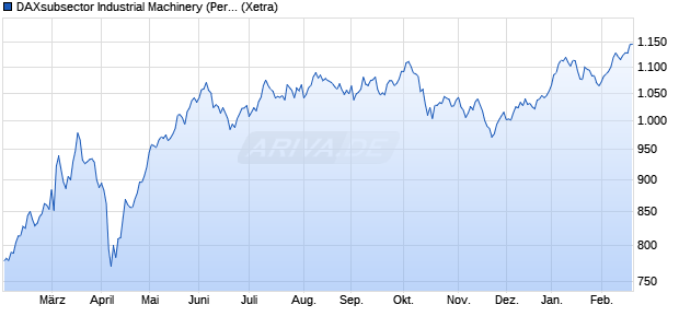 DAXsubsector Industrial Machinery (Performance) Chart