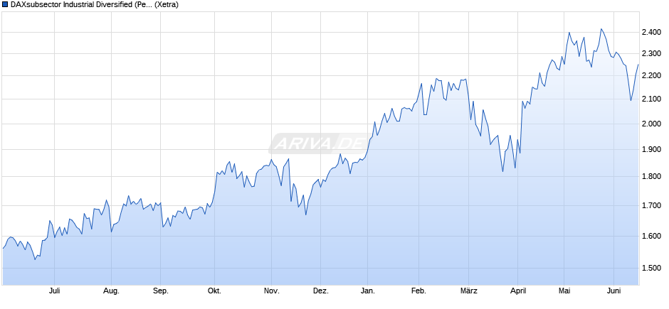 DAXsubsector Industrial Diversified (Performance) Chart