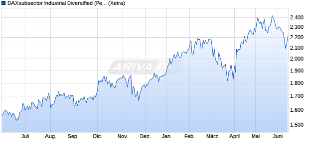 DAXsubsector Industrial Diversified (Performance) Chart