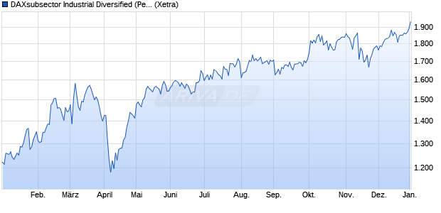 DAXsubsector Industrial Diversified (Performance) Chart