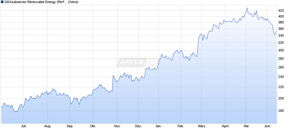 DAXsubsector Renewable Energy (Performance) Chart