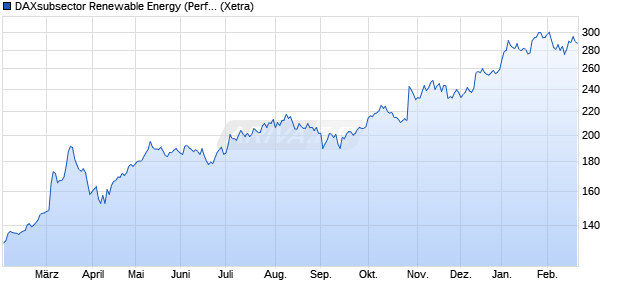 DAXsubsector Renewable Energy (Performance) Chart