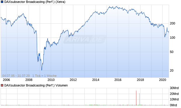 DAXsubsector Broadcasting (Performance) Chart