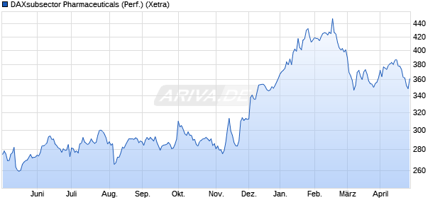 DAXsubsector Pharmaceuticals (Performance) Chart
