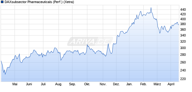 DAXsubsector Pharmaceuticals (Performance) Chart