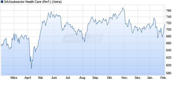 DAXsubsector Health Care (Performance) Chart