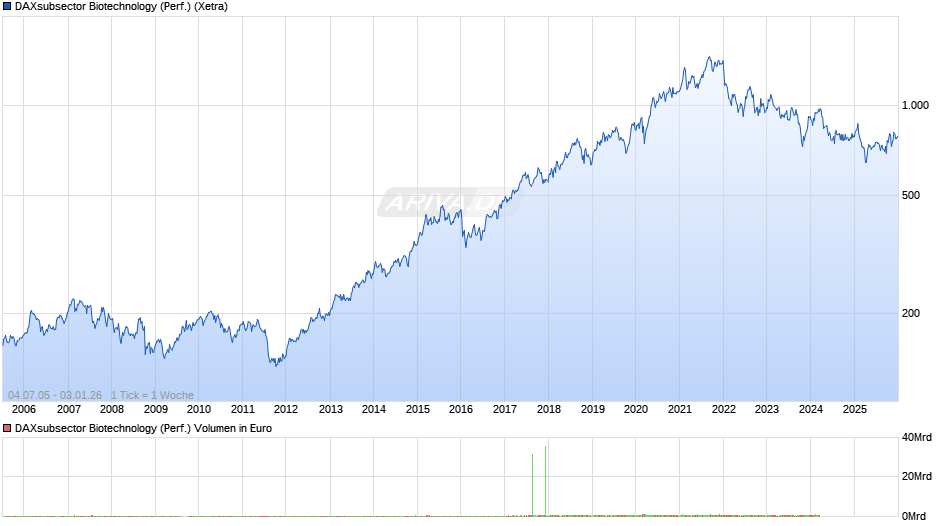 DAXsubsector Biotechnology (Performance) Chart