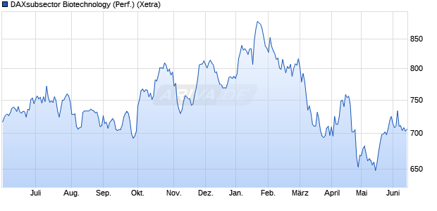 DAXsubsector Biotechnology (Performance) Chart