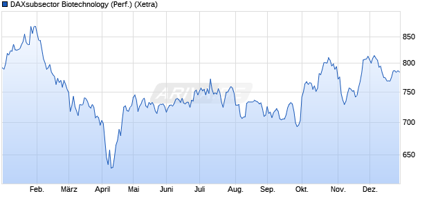 DAXsubsector Biotechnology (Performance) Chart