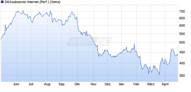 DAXsubsector Internet (Performance) Chart