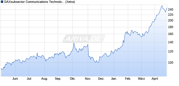 DAXsubsector Communications Technology (Perfor. Chart