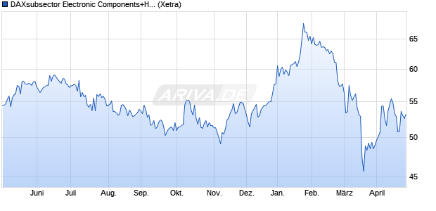 DAXsubsector Electronic Components+Hardware (P. Chart