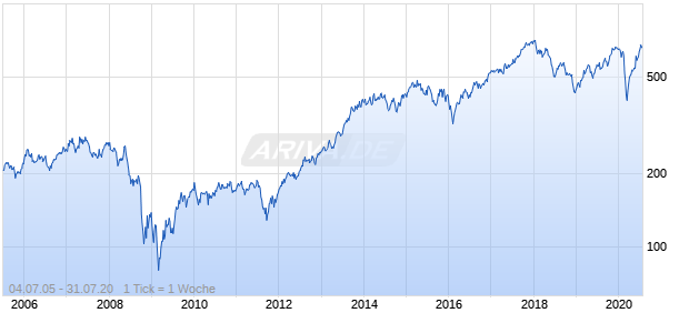DAXsubsector Logistics (Performance) Chart