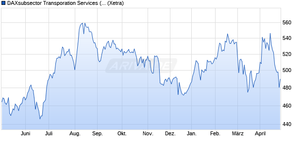 DAXsubsector Transporation Services (Performance) Chart