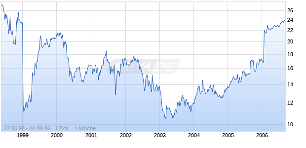 BOC GROUP Chart