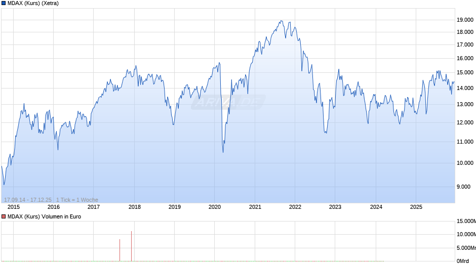 MDAX (Kurs) Chart