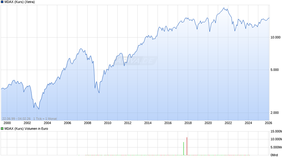 MDAX (Kurs) Chart