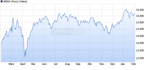 MDAX (Kurs) Chart