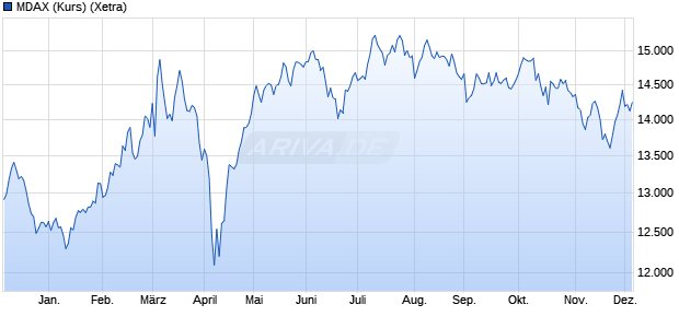 MDAX (Kurs) Chart
