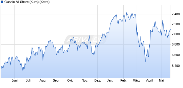 Classic All Share (Kurs) Chart