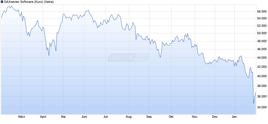 DAXsector Software (Kurs) Chart