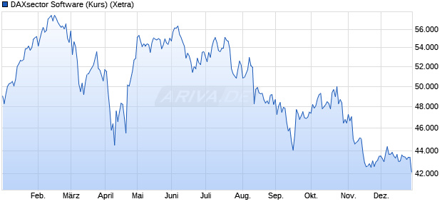 DAXsector Software (Kurs) Chart