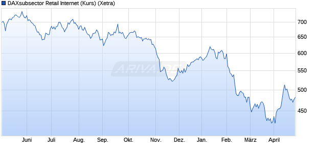 DAXsubsector Retail Internet (Kurs) Chart
