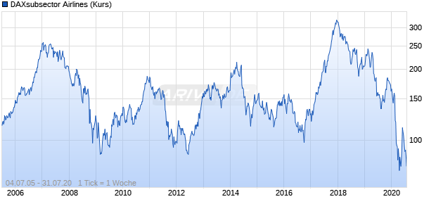 DAXsubsector Airlines (Kurs) Chart
