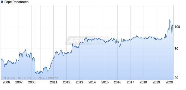 Pope Resources Chart
