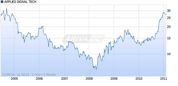 APPLIED SIGNAL TECH Chart