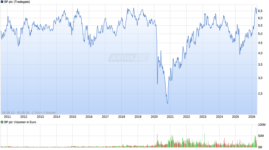 BP Chart