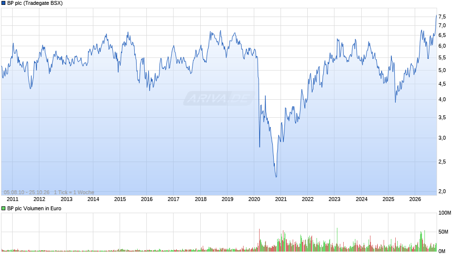 BP Chart
