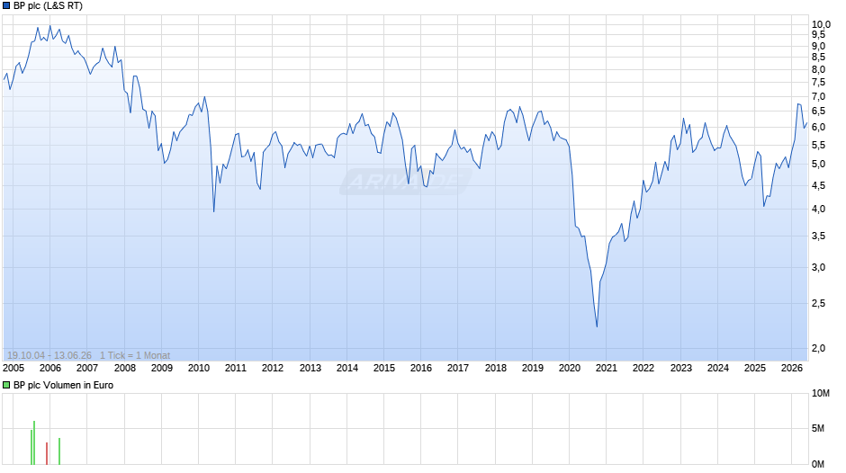 BP Chart