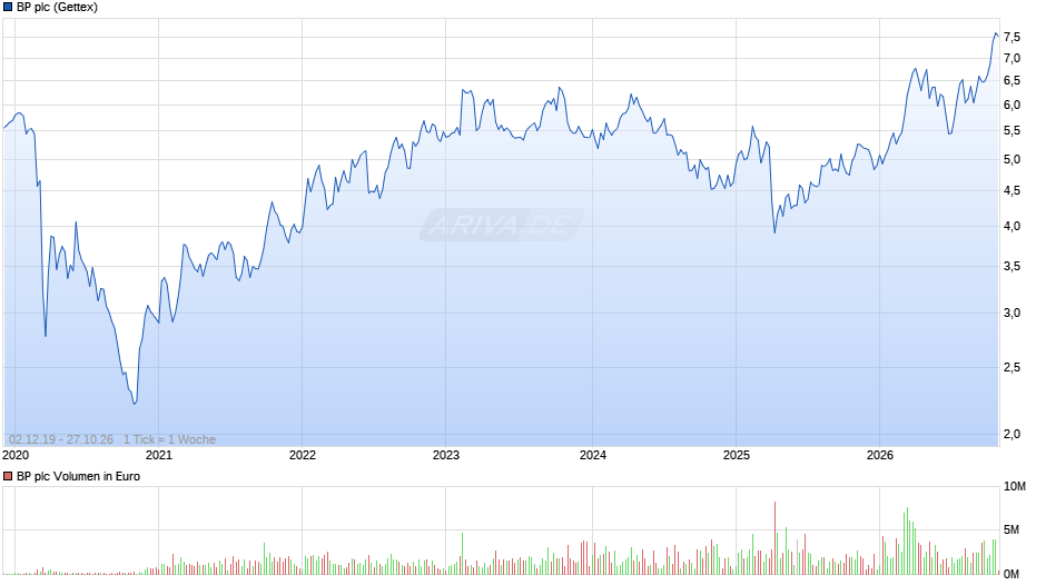 BP Chart