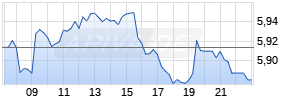 BP plc Realtime-Chart