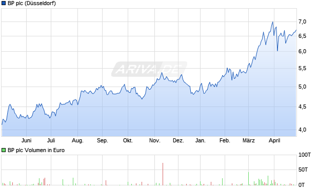 BP Aktie Chart