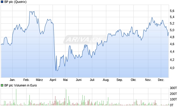 BP Aktie Chart