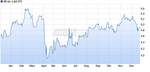 BP Aktie Chart