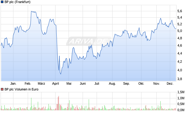 BP Aktie Chart